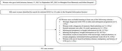 Association Between Maternal Weight Gain in Different Periods of Pregnancy and the Risk of Venous Thromboembolism: A Retrospective Case–Control Study